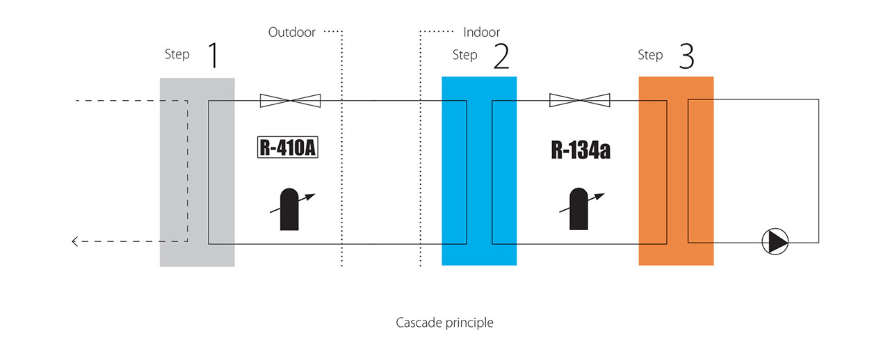 Daikin Τεχνολογία Cascade